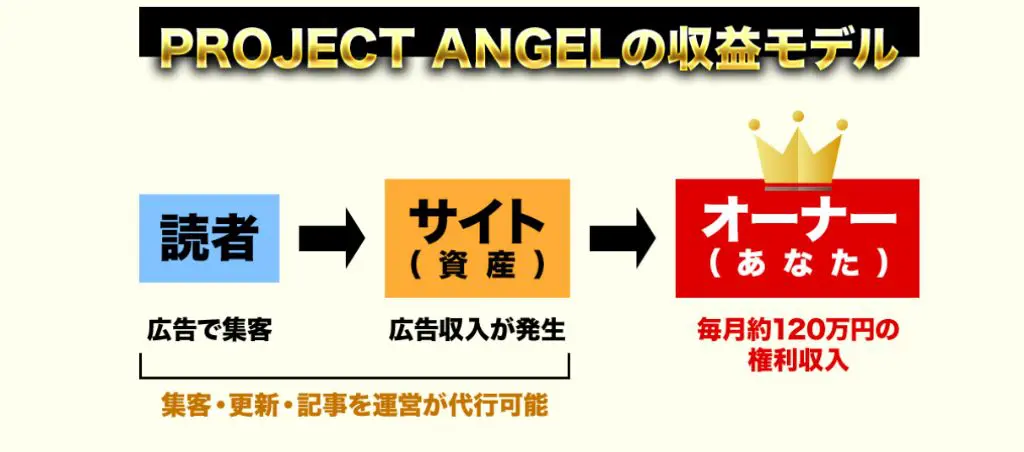プロジェクトエンジェルの怪しい収益構造